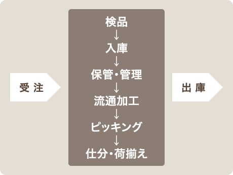 太成倉庫の物流サービス